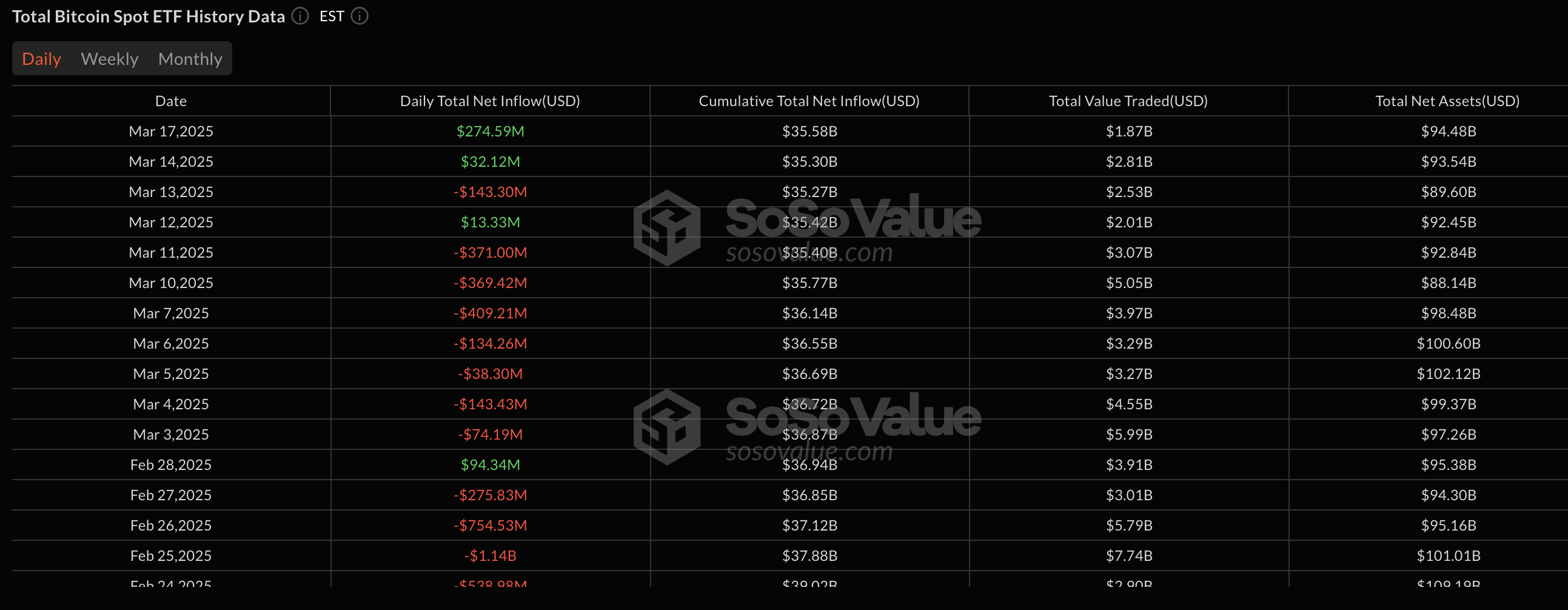 比特幣ETF資金流入，3月18日 | 來源：SosoValue